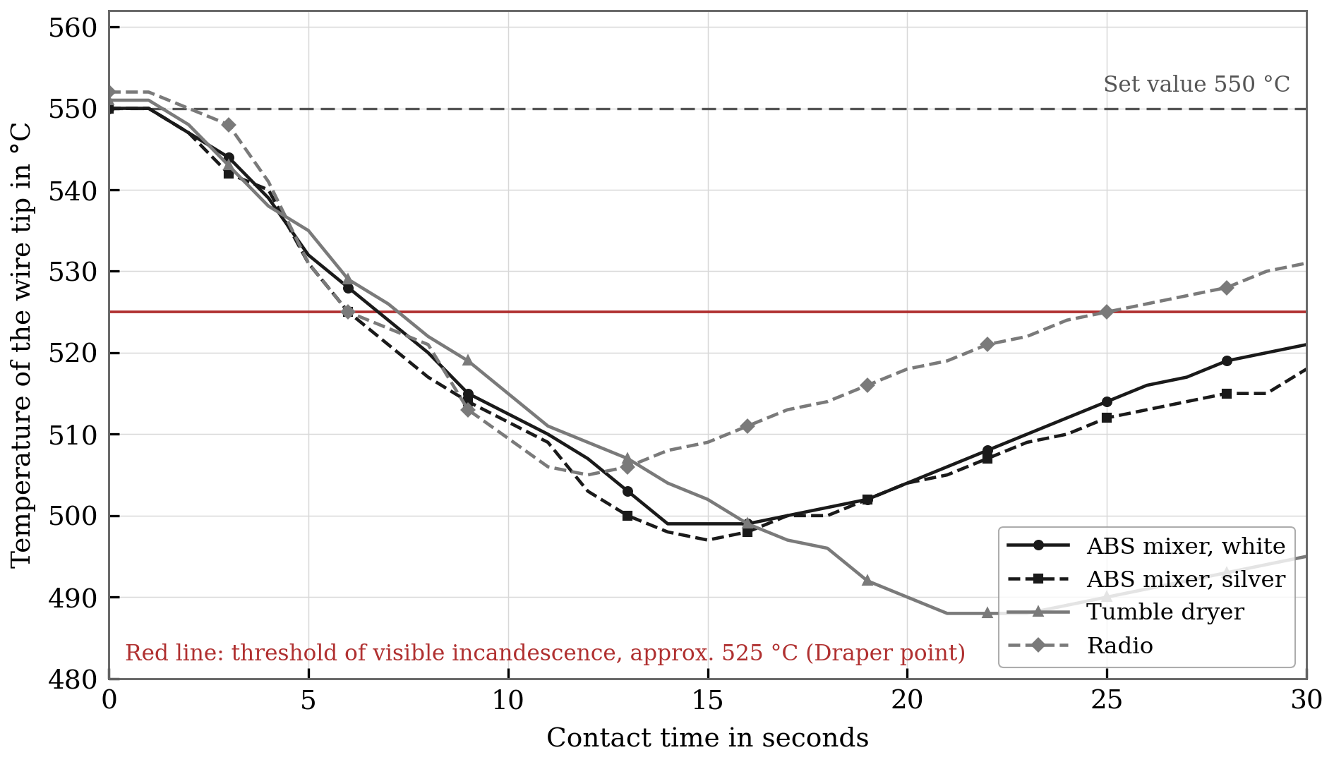 Line chart: temperature at the wire tip over 30 seconds. After first contact, the curve falls below the set value of 550 degrees Celsius and does not reach it again before the end.