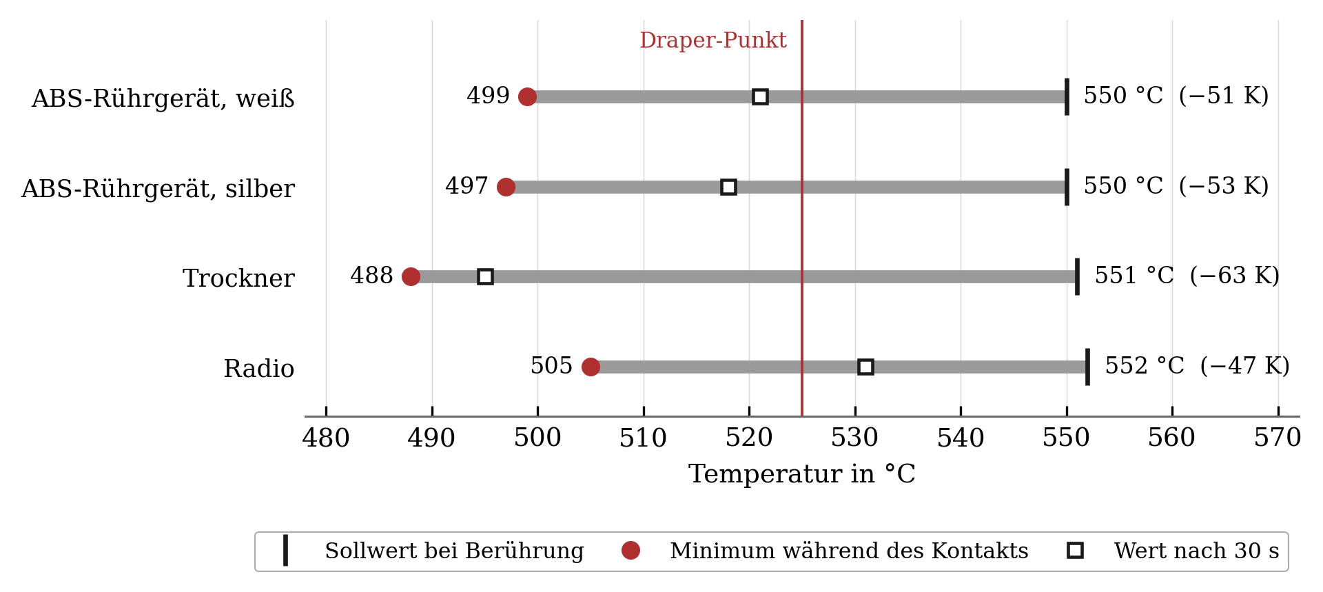 Detaildiagramm des Temperatureinbruchs an der Drahtspitze: Einbruch um 47 bis 63 Kelvin unter den Sollwert, je nach Messreihe, ohne Wiedererreichen innerhalb von 30 Sekunden.